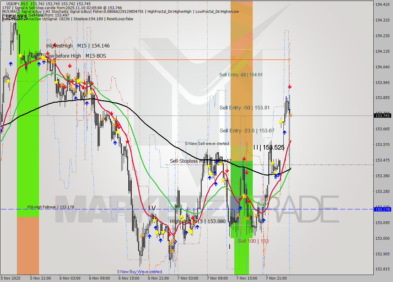 USDJPY M15 Signal