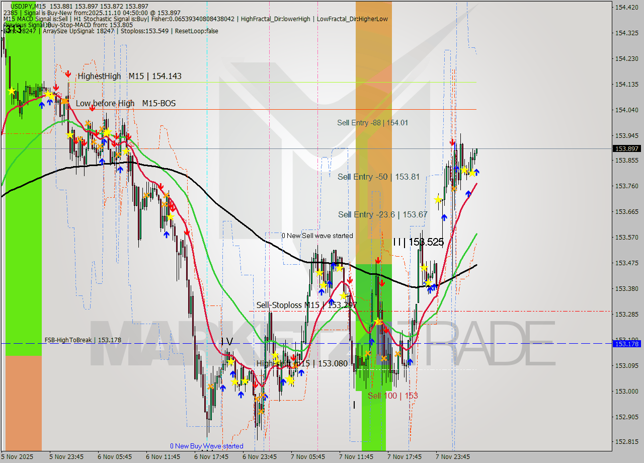 USDJPY M15 Signal