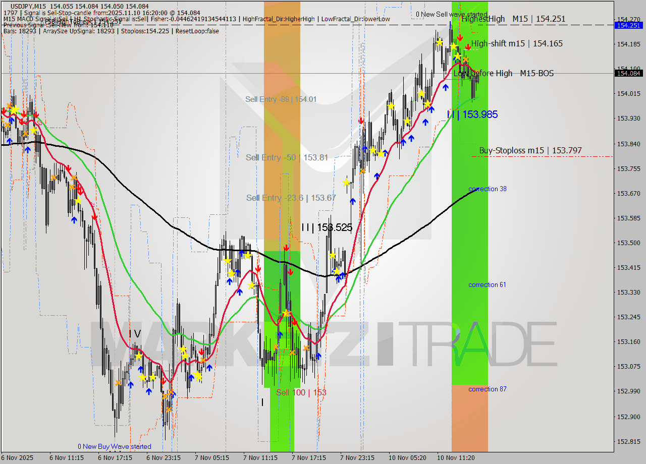 USDJPY M15 Analysis USDJPY M15 Signal