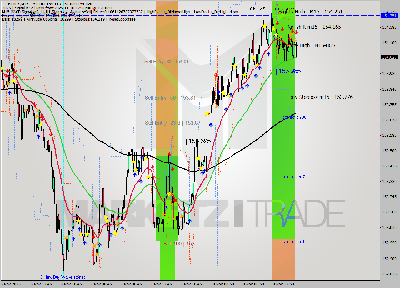 USDJPY M15 Analysis USDJPY M15 Signal