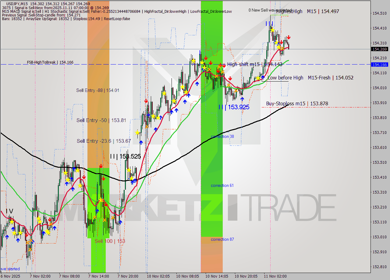 USDJPY M15 Analysis USDJPY M15 Signal