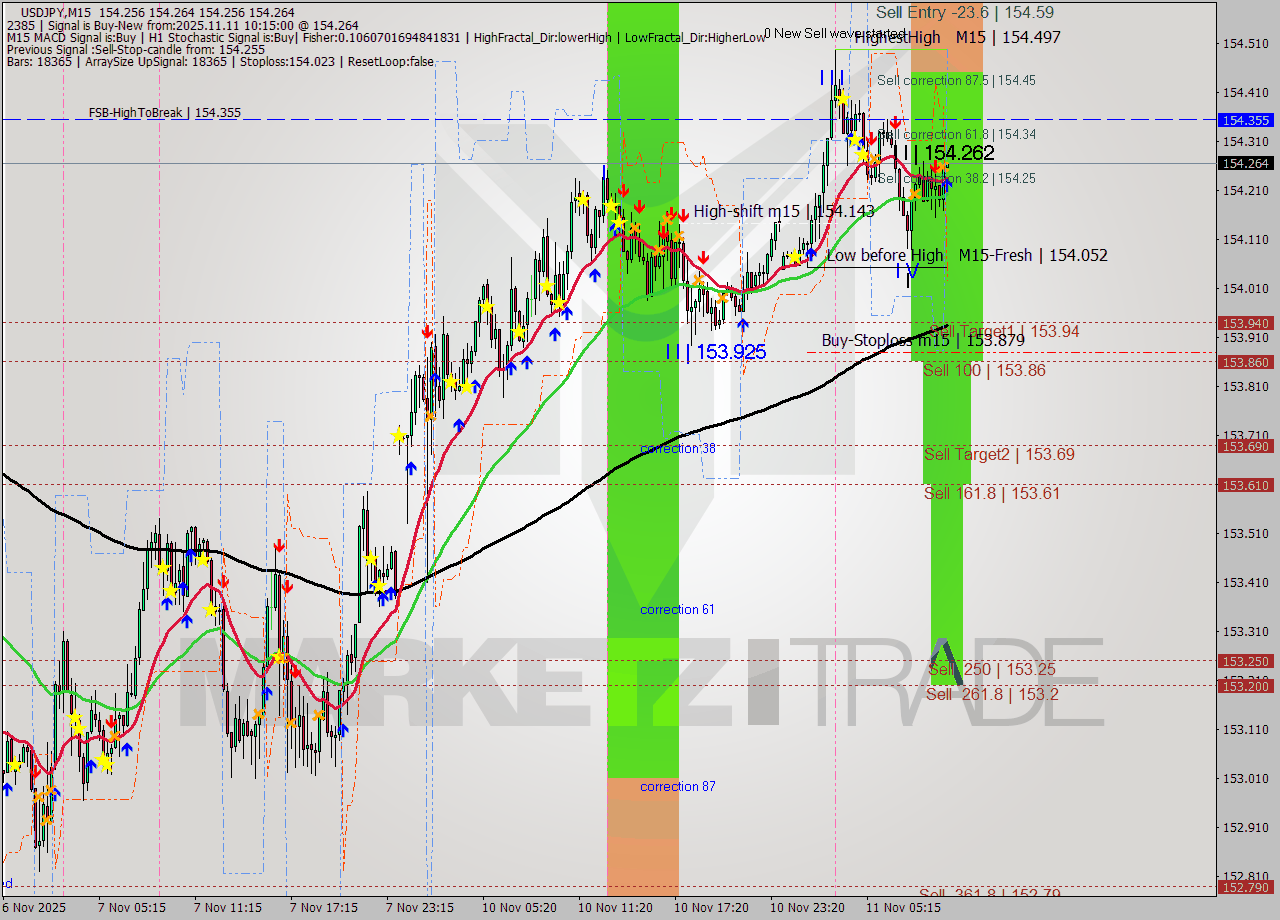 USDJPY M15 Signal