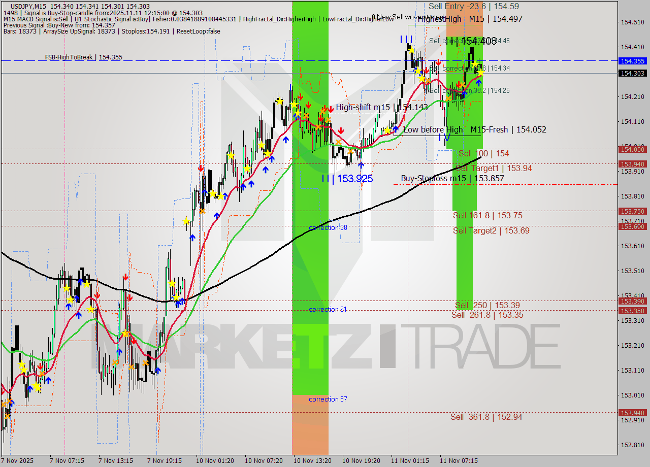 USDJPY M15 Analysis USDJPY M15 Signal