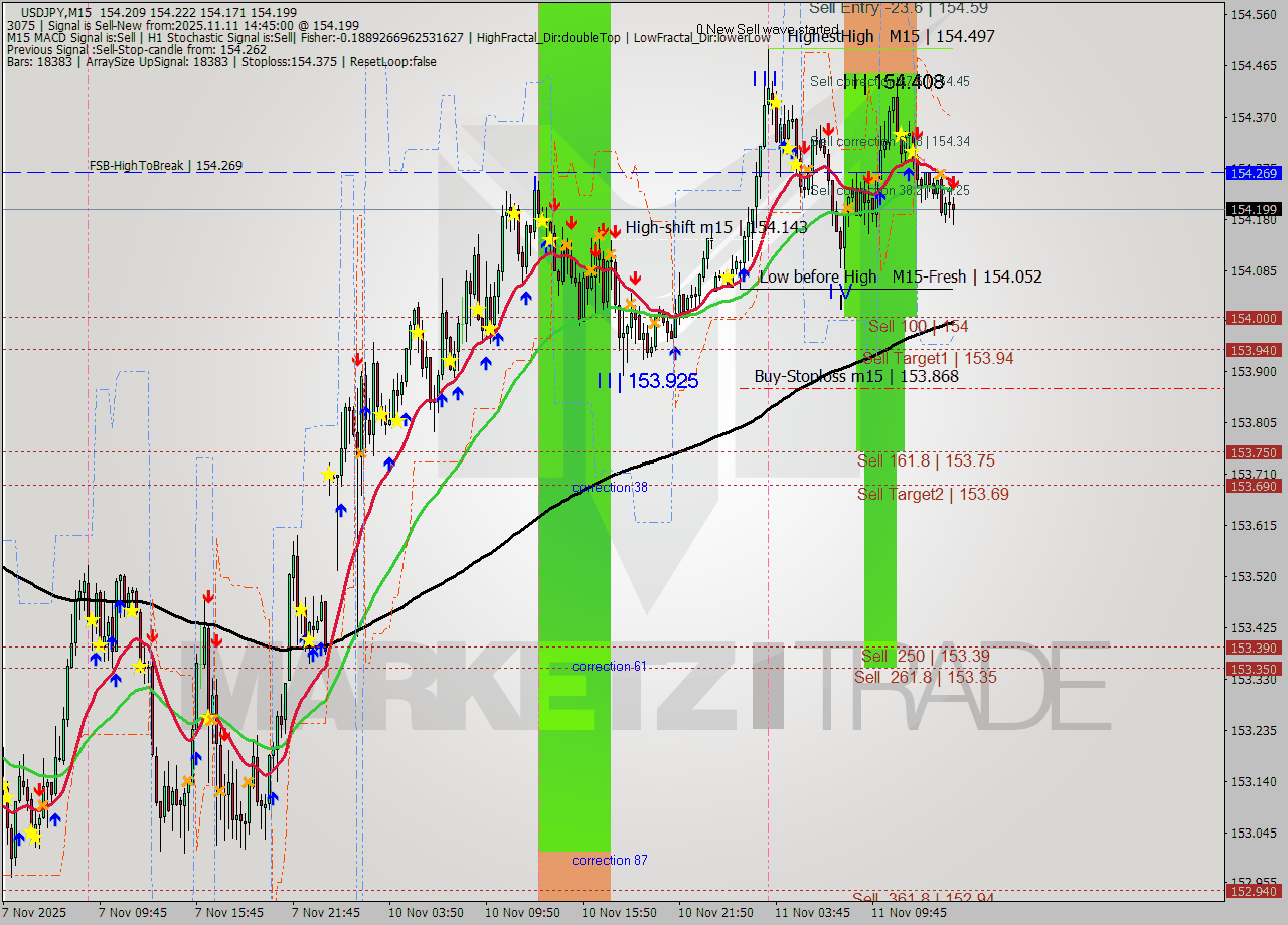 USDJPY M15 Signal