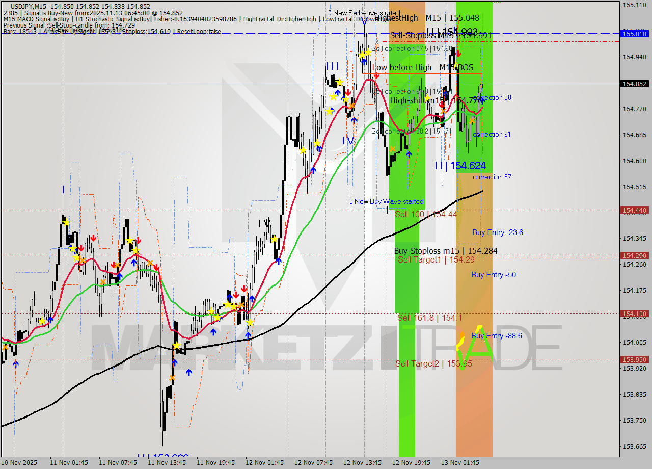 USDJPY M15 Analysis USDJPY M15 Signal