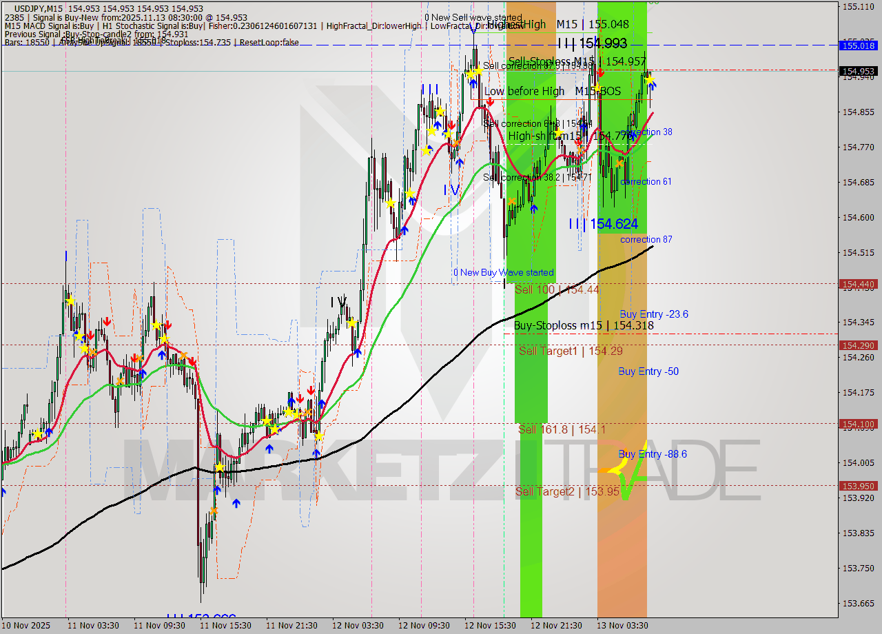 USDJPY M15 Analysis USDJPY M15 Signal