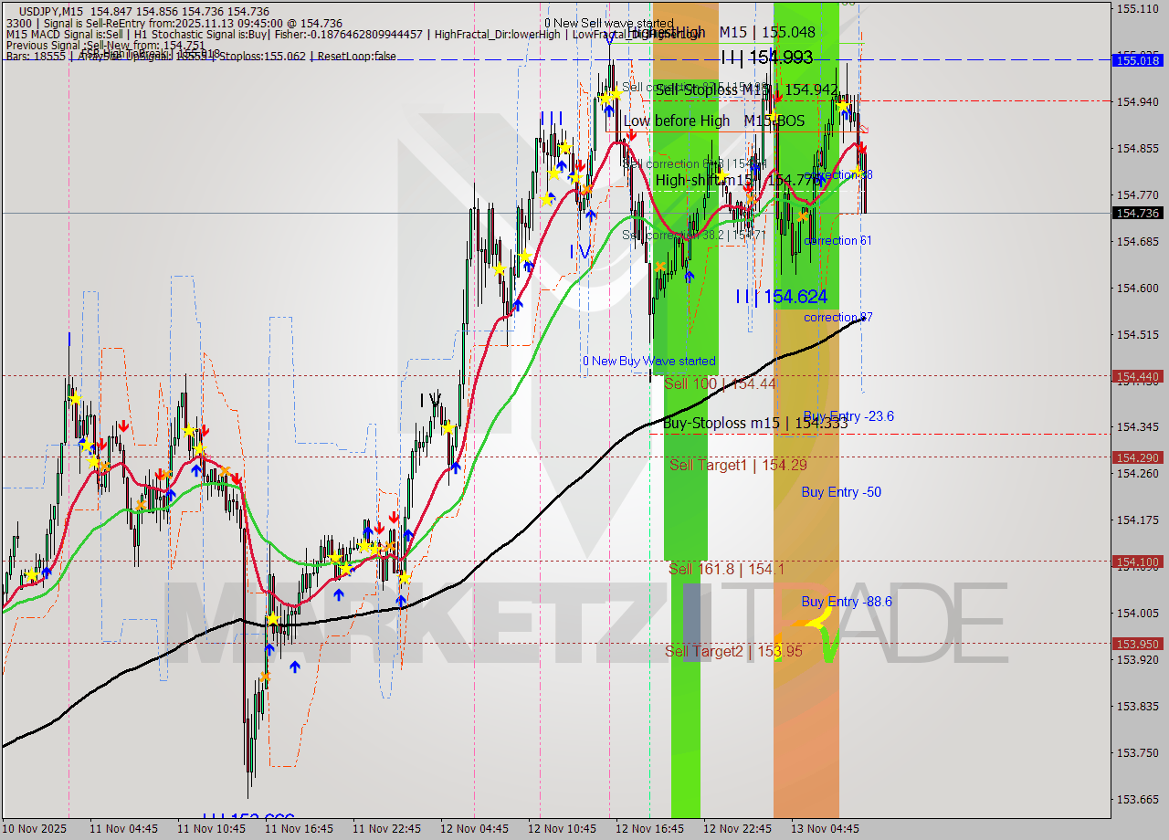 USDJPY M15 Analysis USDJPY M15 Signal