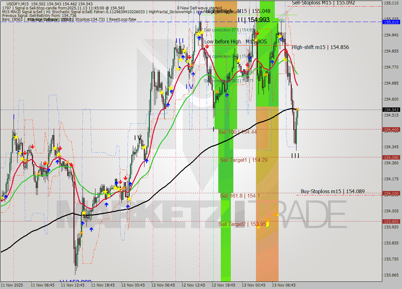 USDJPY M15 Analysis USDJPY M15 Signal
