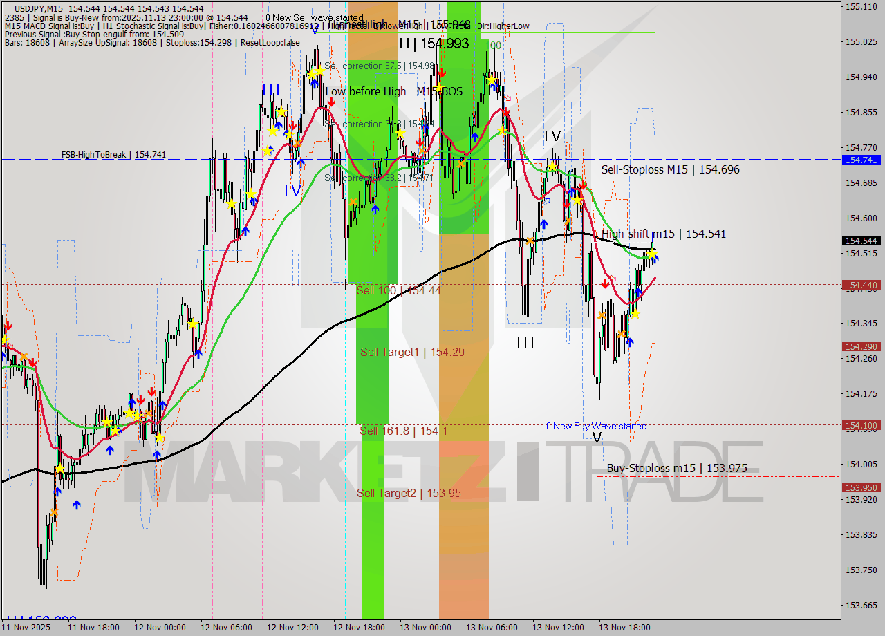 USDJPY M15 Signal