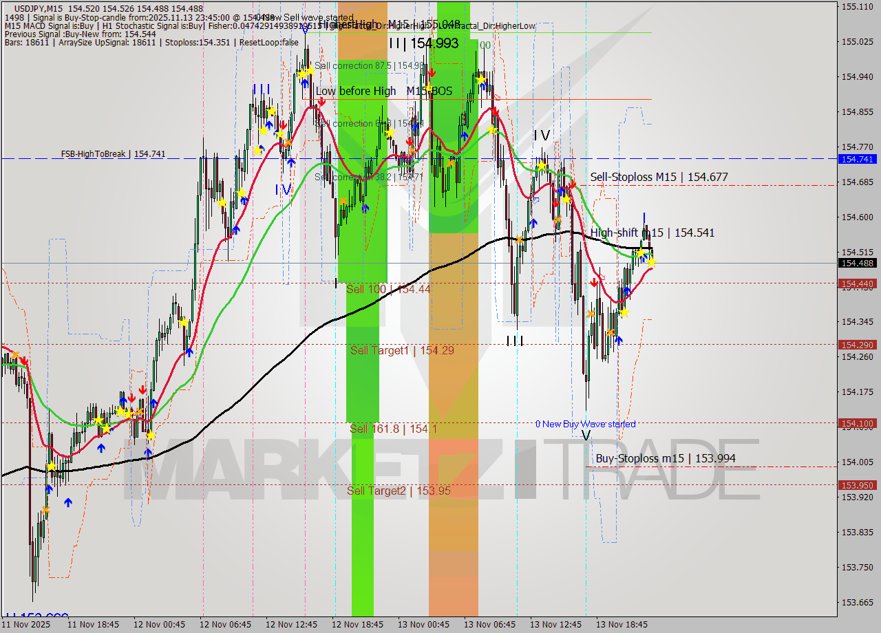 USDJPY M15 Signal