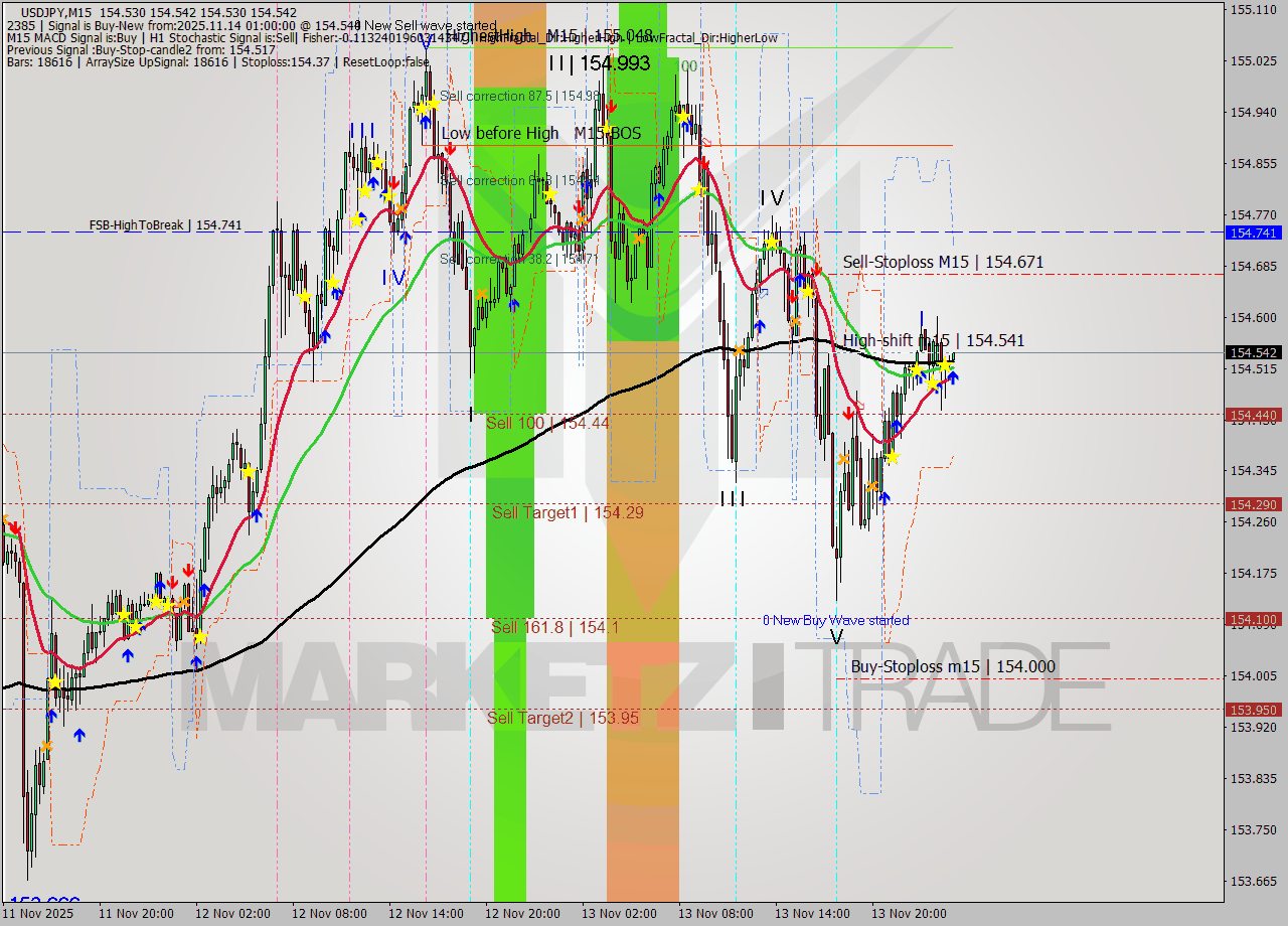 USDJPY M15 Analysis USDJPY M15 Signal