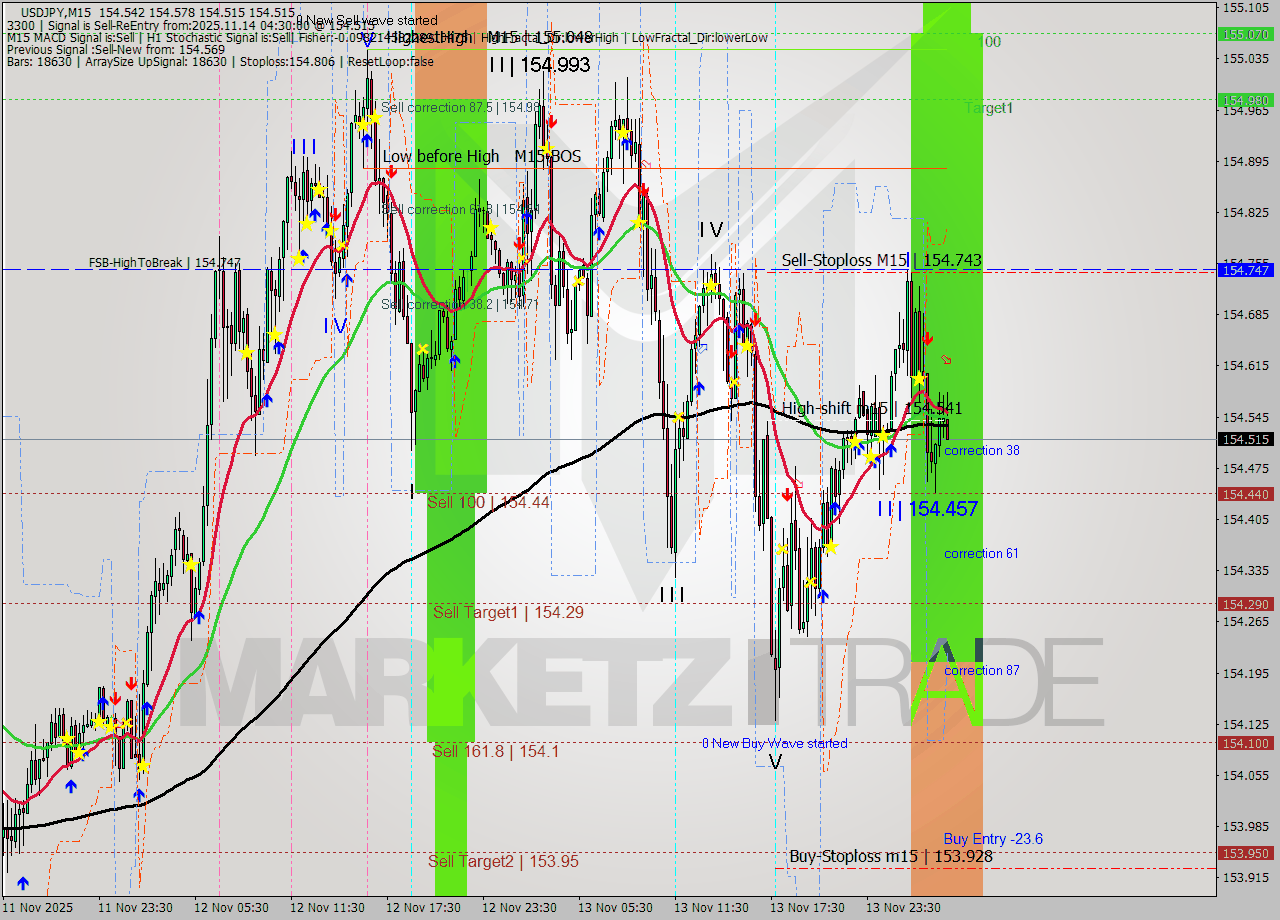 USDJPY M15 Analysis USDJPY M15 Signal