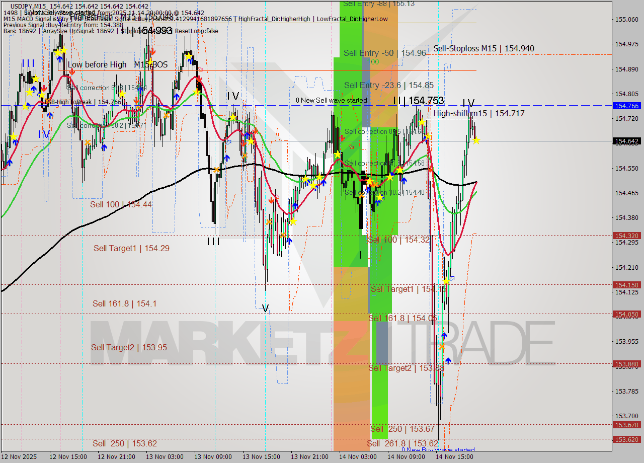 USDJPY M15 Analysis USDJPY M15 Signal
