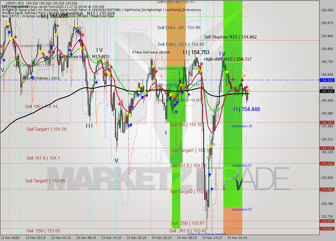 USDJPY M15 Signal