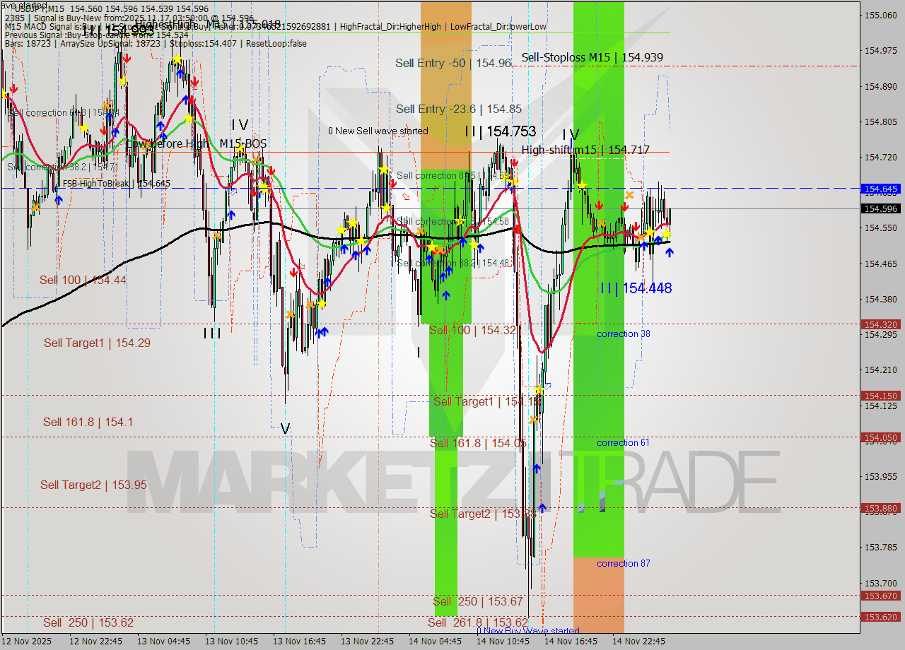 USDJPY M15 Analysis USDJPY M15 Signal