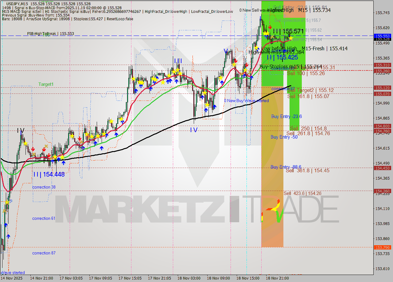 USDJPY M15 Signal