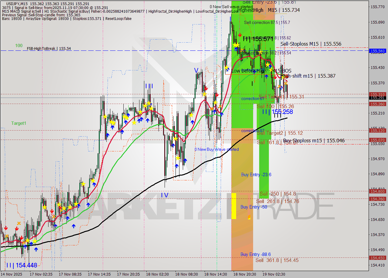 USDJPY M15 Analysis USDJPY M15 Signal