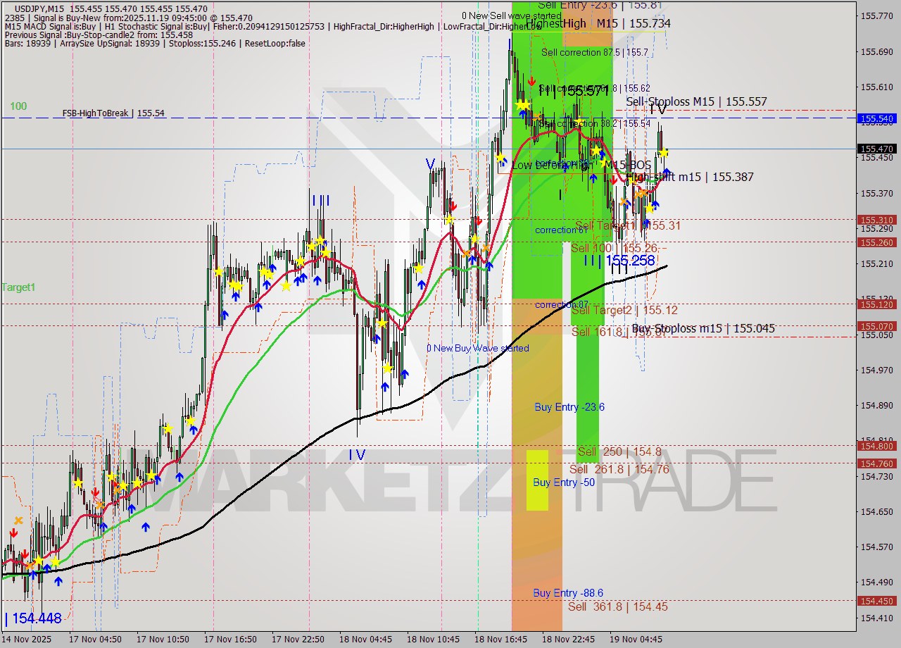 USDJPY M15 Analysis USDJPY M15 Signal