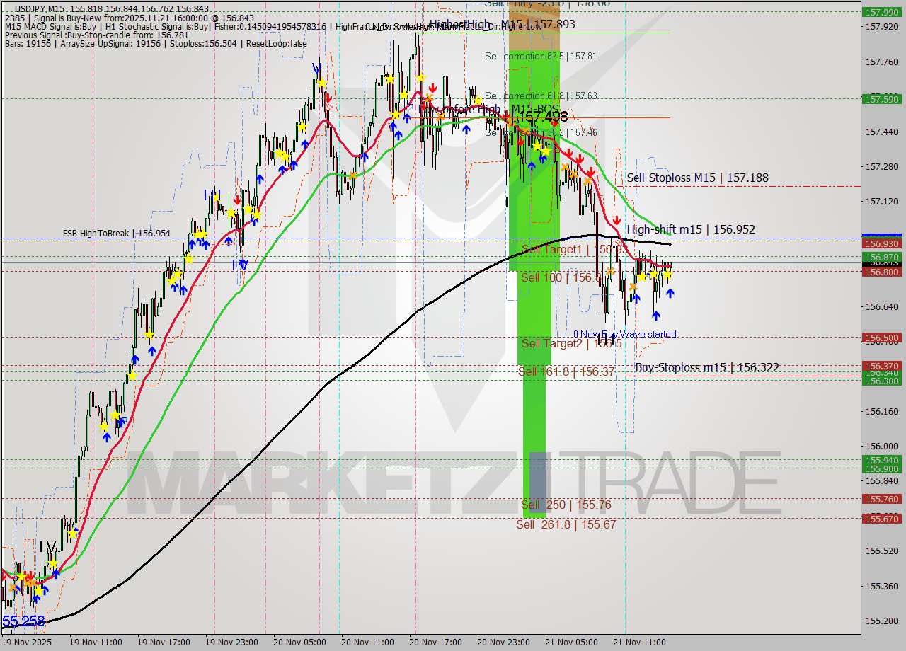 USDJPY M15 Analysis USDJPY M15 Signal