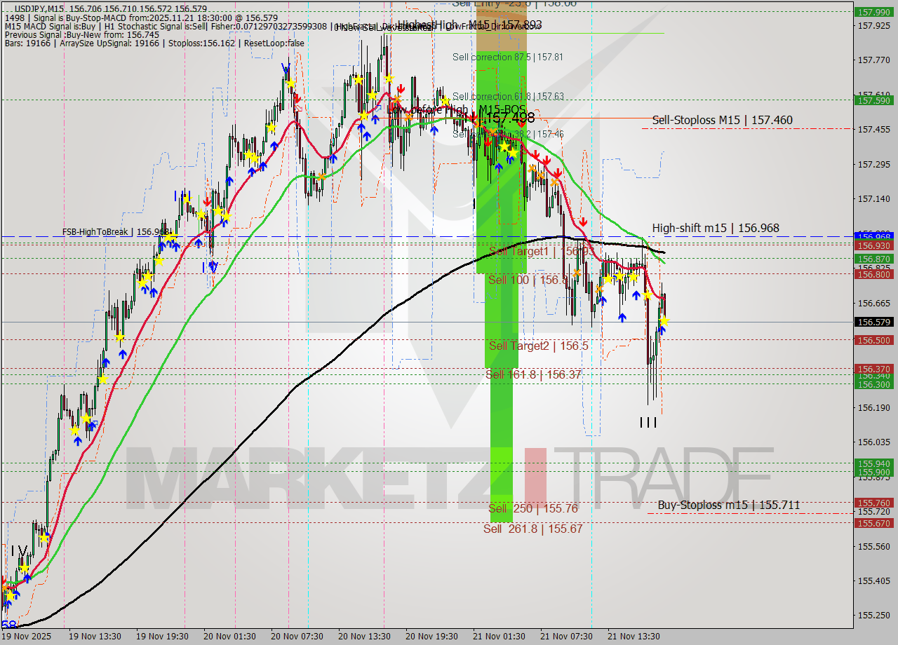 USDJPY M15 Signal