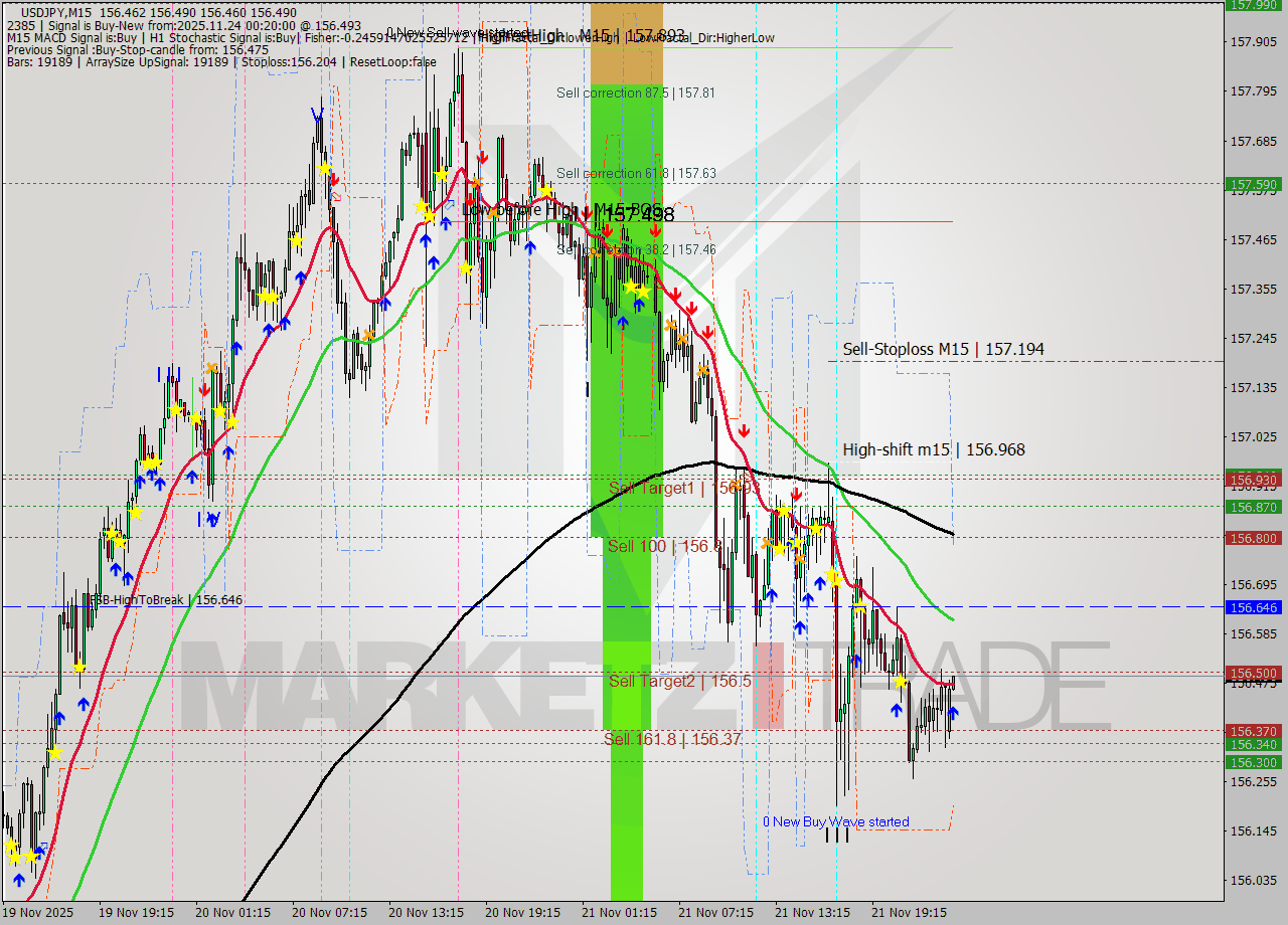 USDJPY M15 Signal