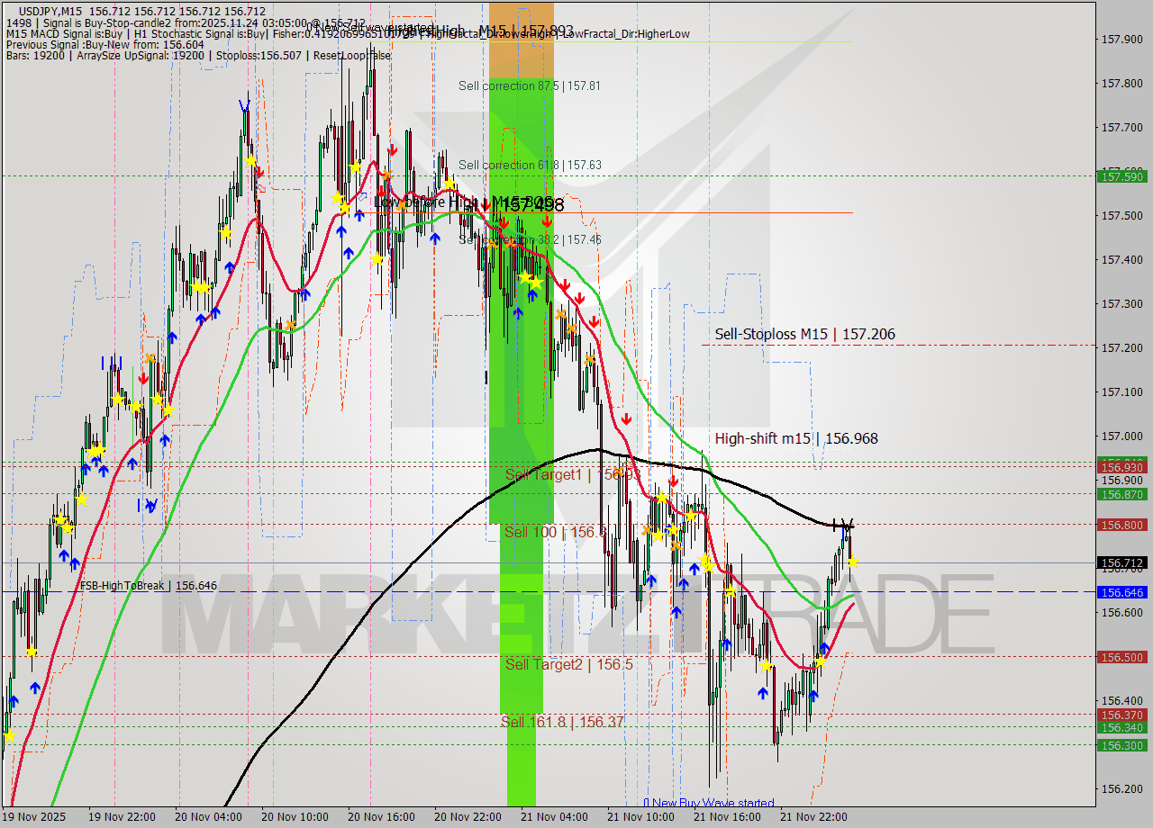 USDJPY M15 Signal