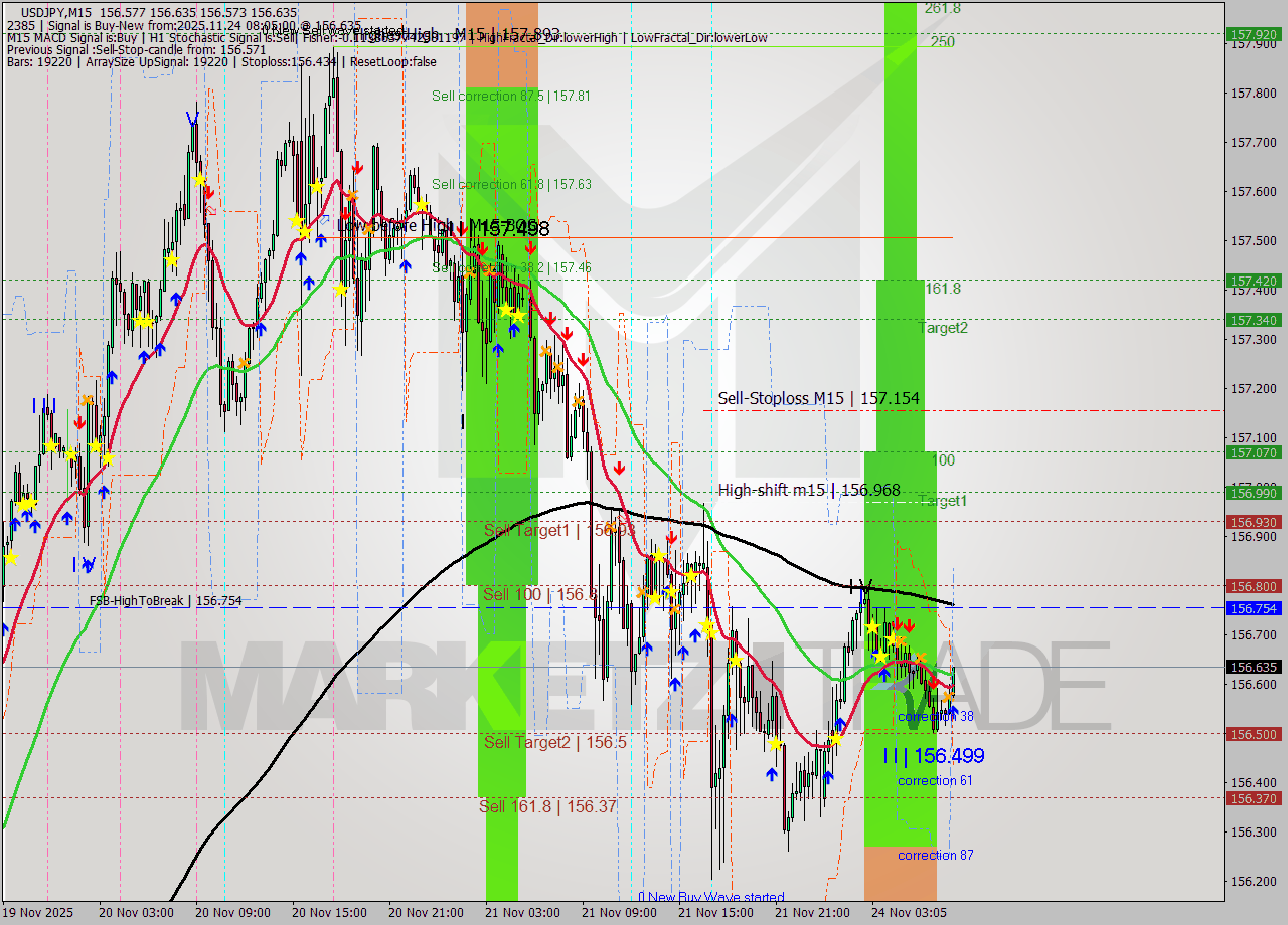 USDJPY M15 Analysis USDJPY M15 Signal