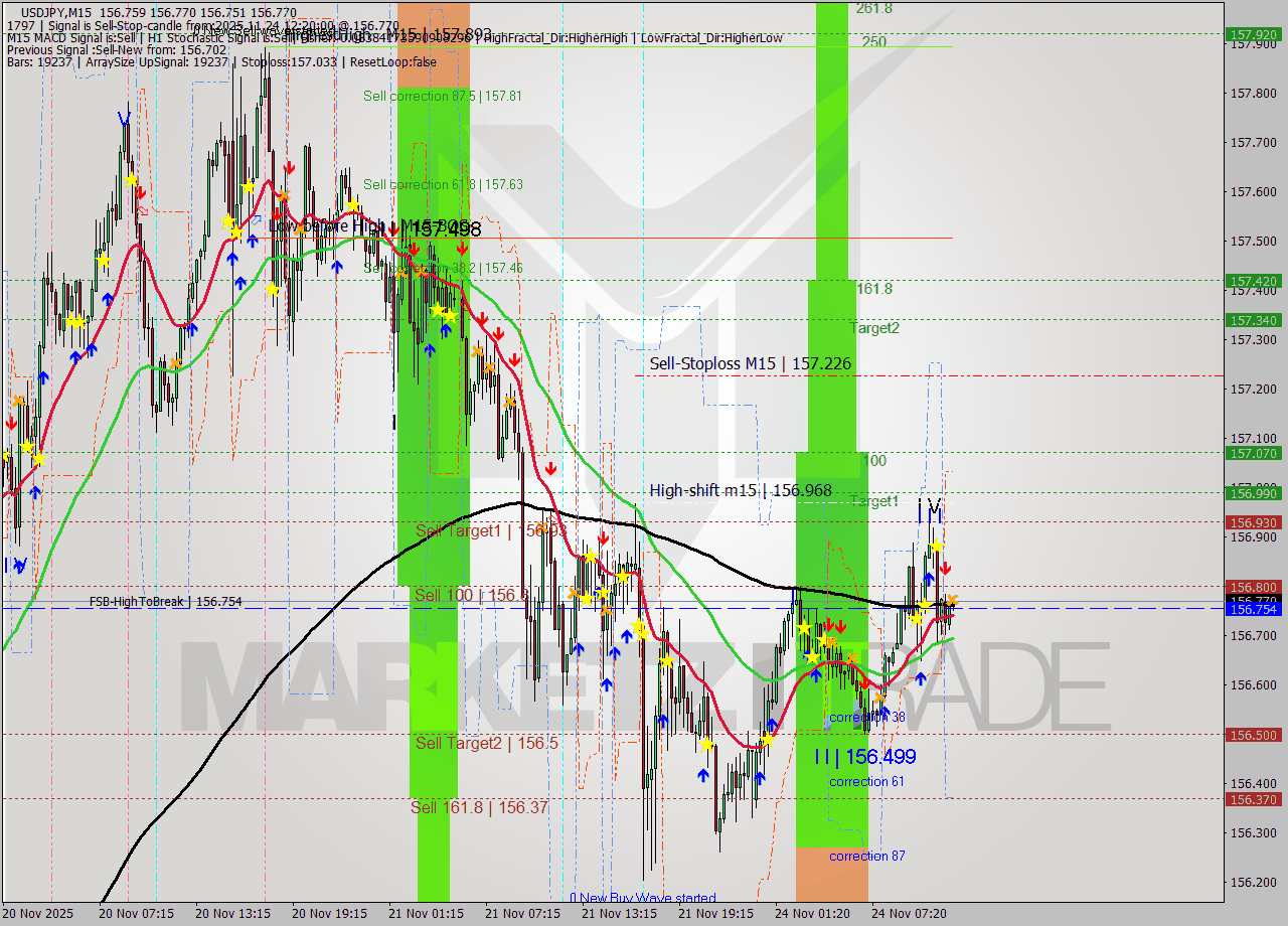 USDJPY M15 Signal