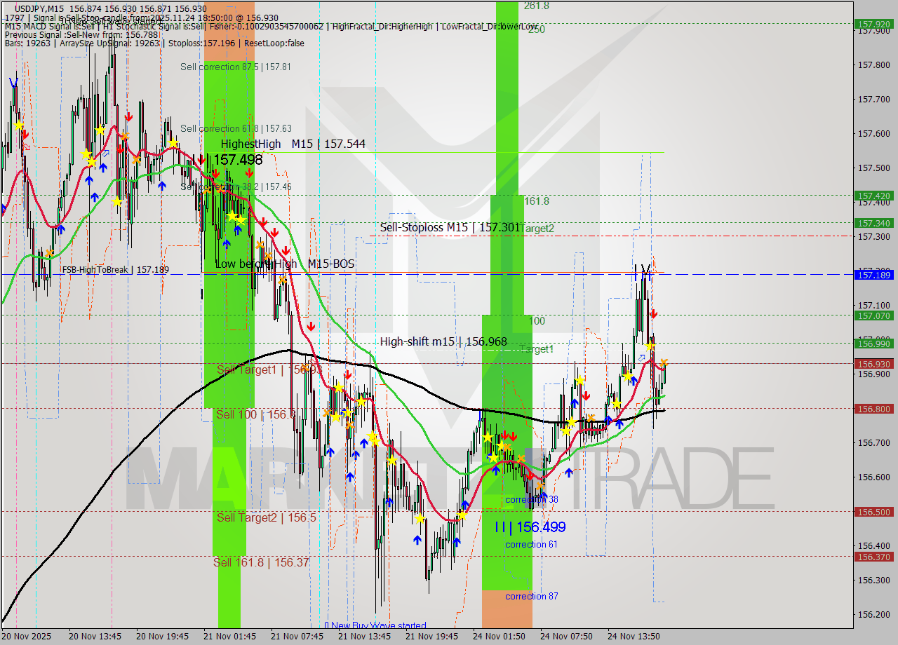 USDJPY M15 Signal