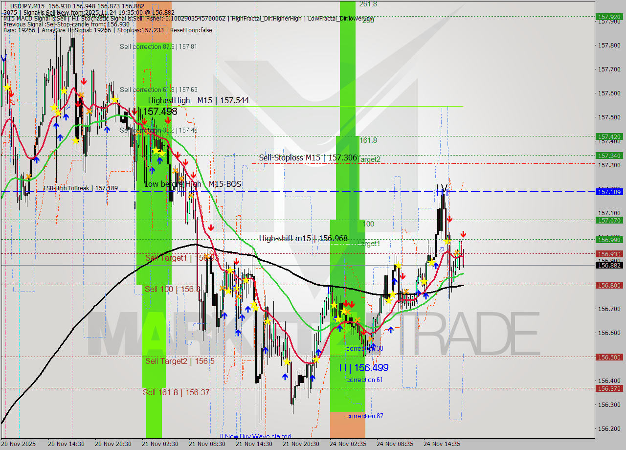 USDJPY M15 Signal