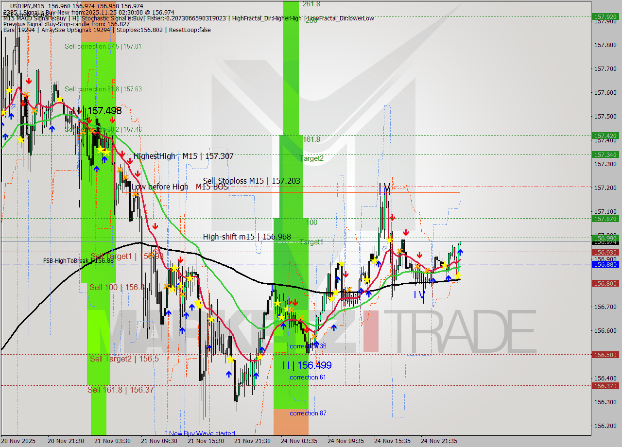 USDJPY M15 Signal