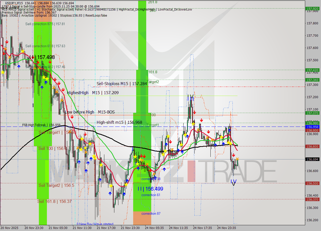 USDJPY M15 Signal