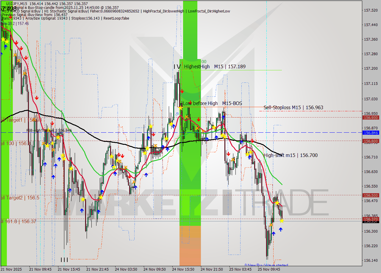 USDJPY M15 Signal