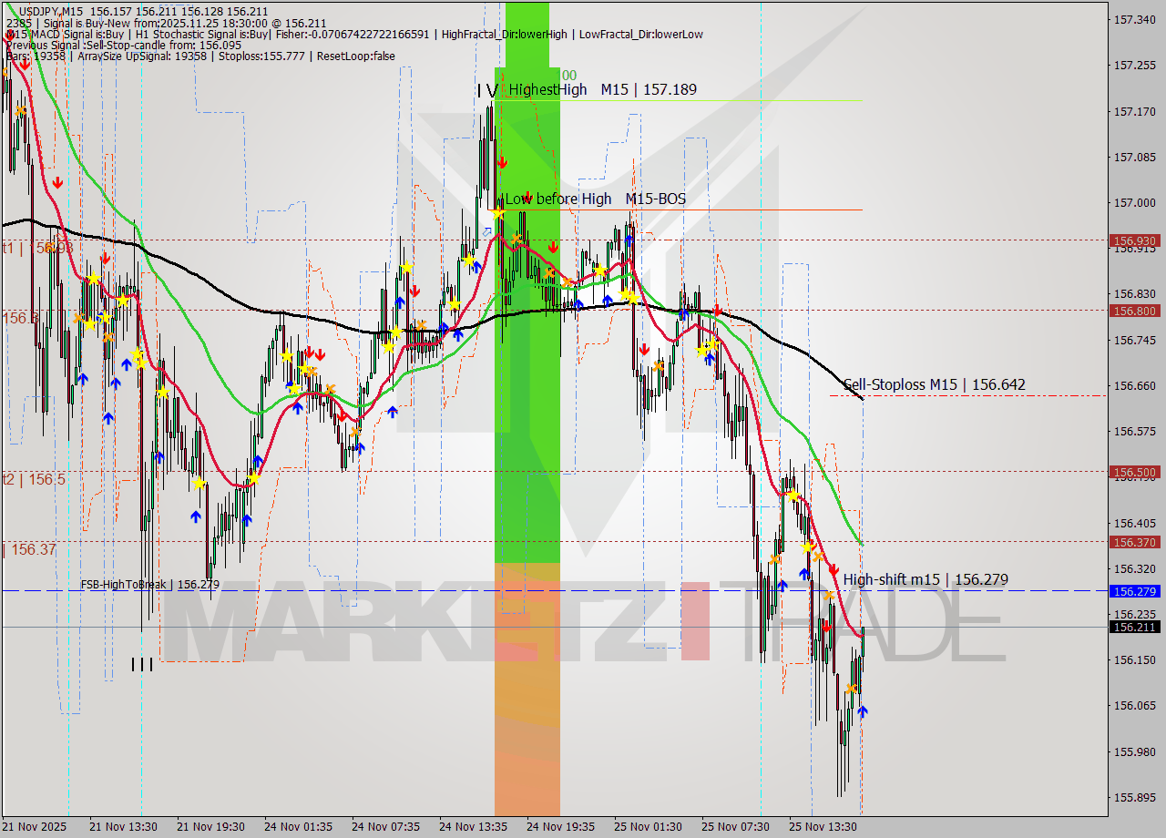 USDJPY M15 Signal
