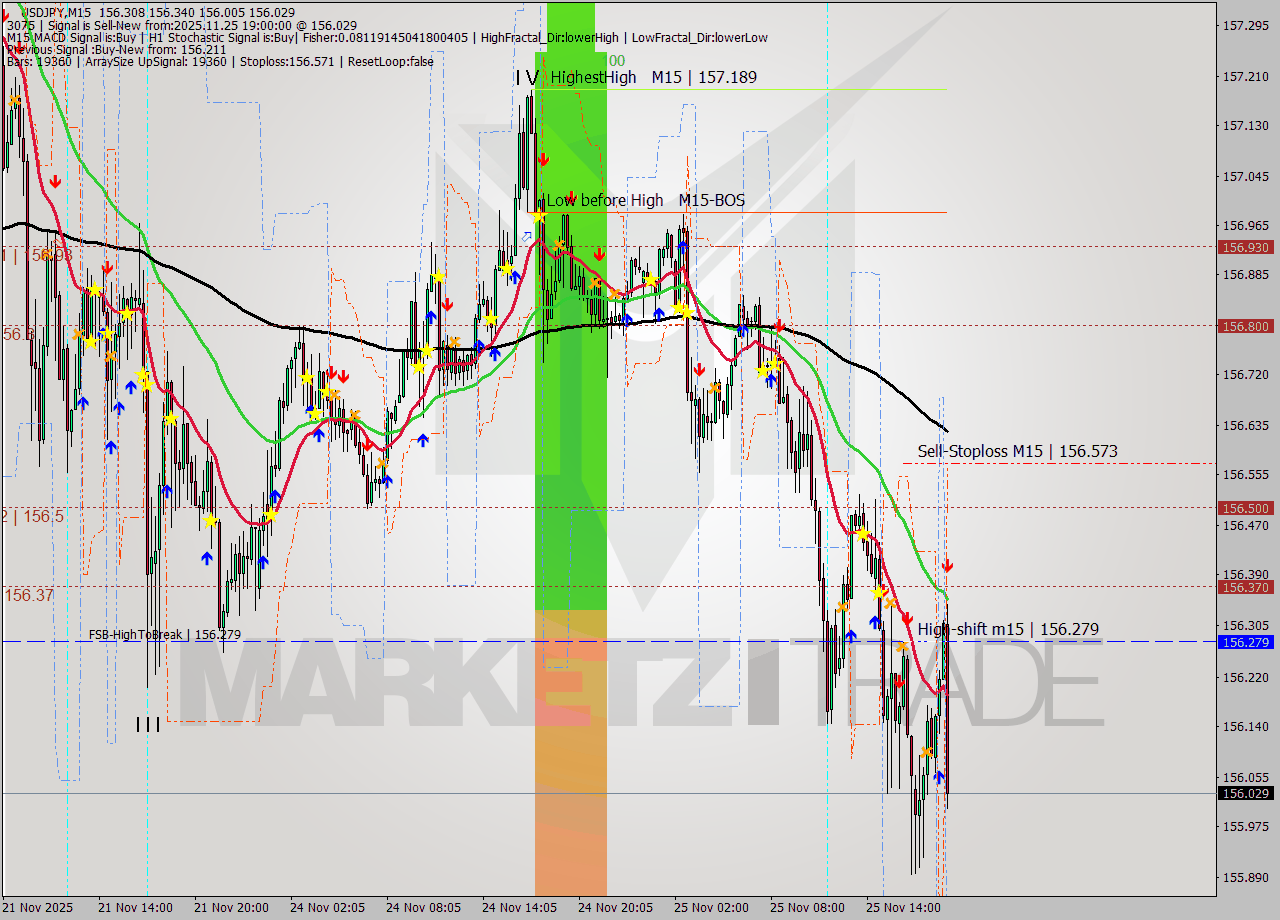 USDJPY M15 Signal