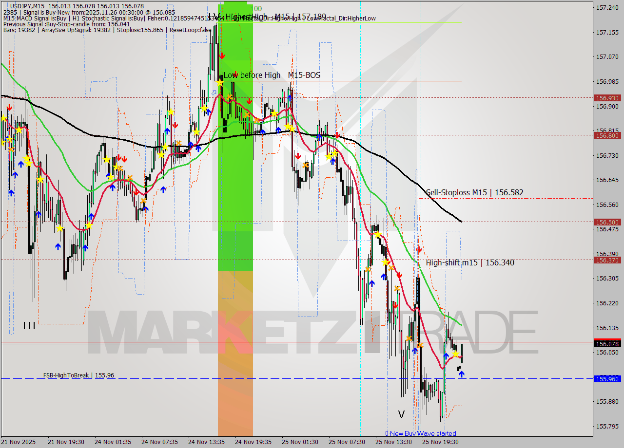 USDJPY M15 Signal