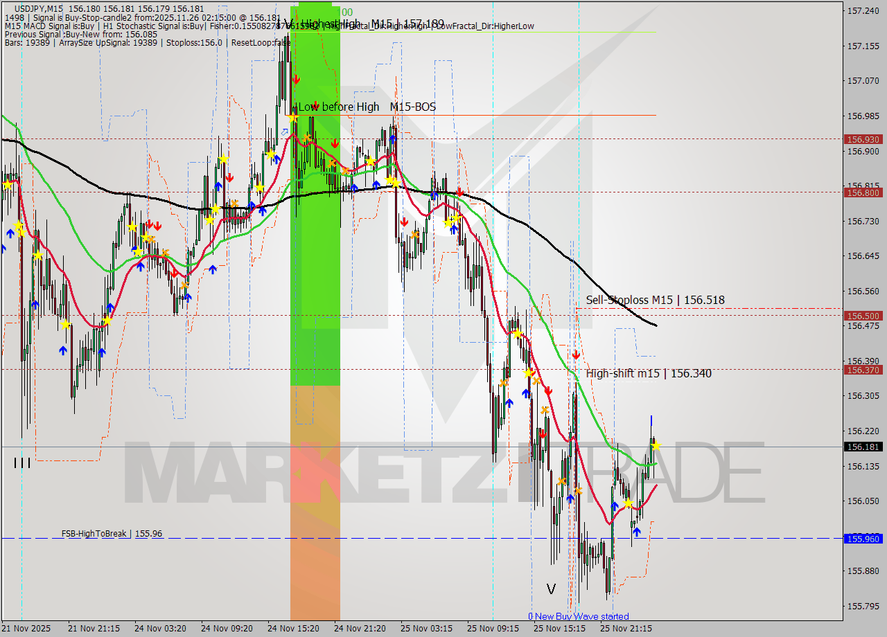 USDJPY M15 Signal