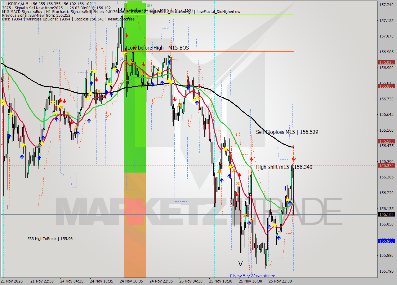 USDJPY M15 Signal