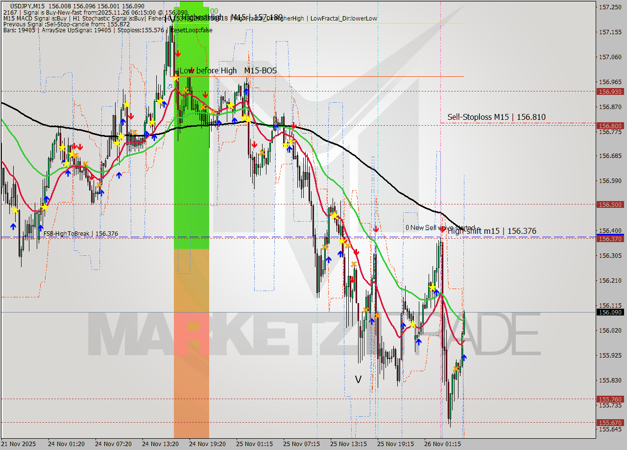 USDJPY M15 Analysis USDJPY M15 Signal
