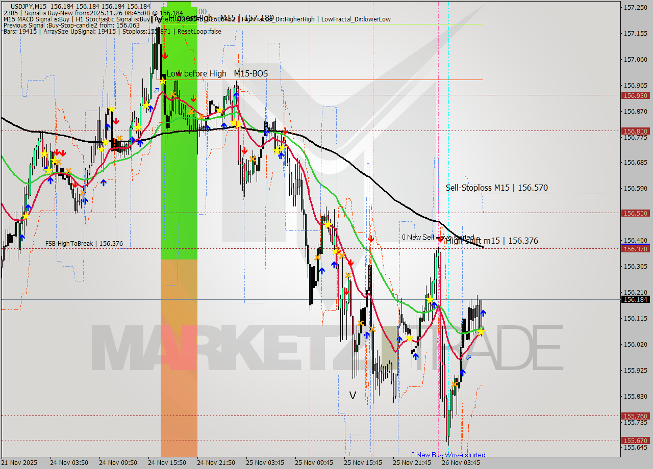USDJPY M15 Signal