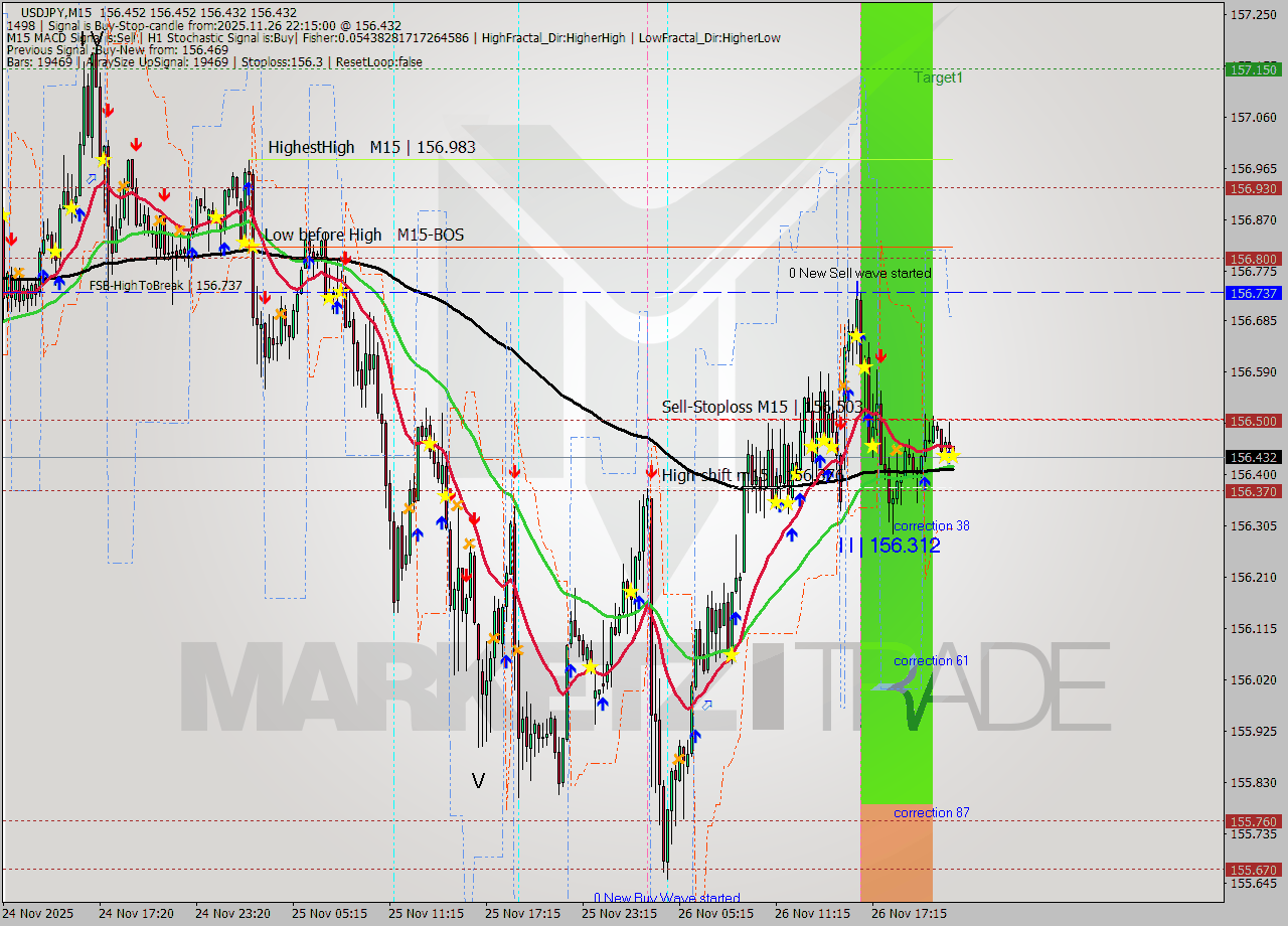 USDJPY M15 Signal