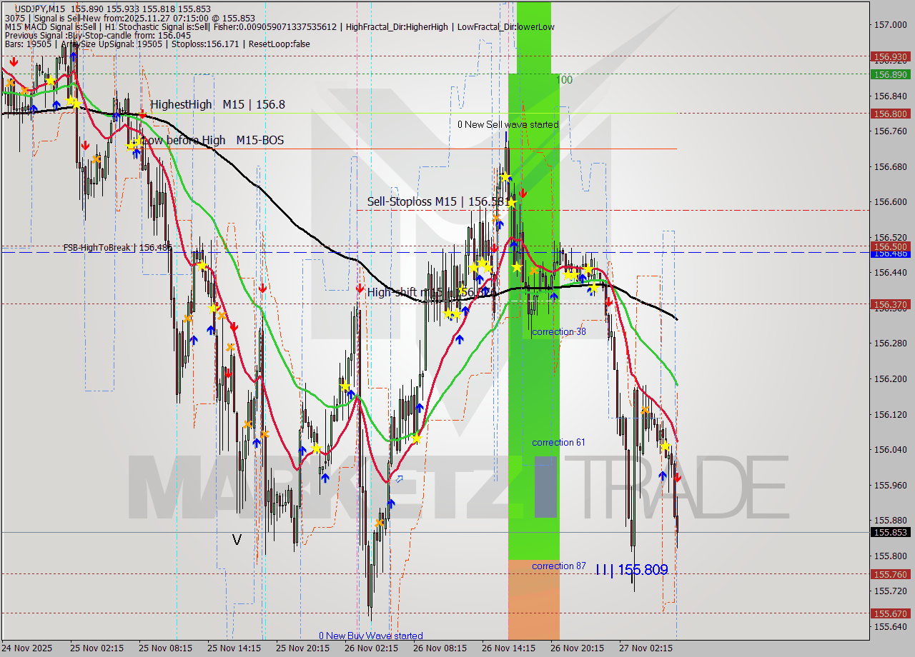 USDJPY M15 Signal
