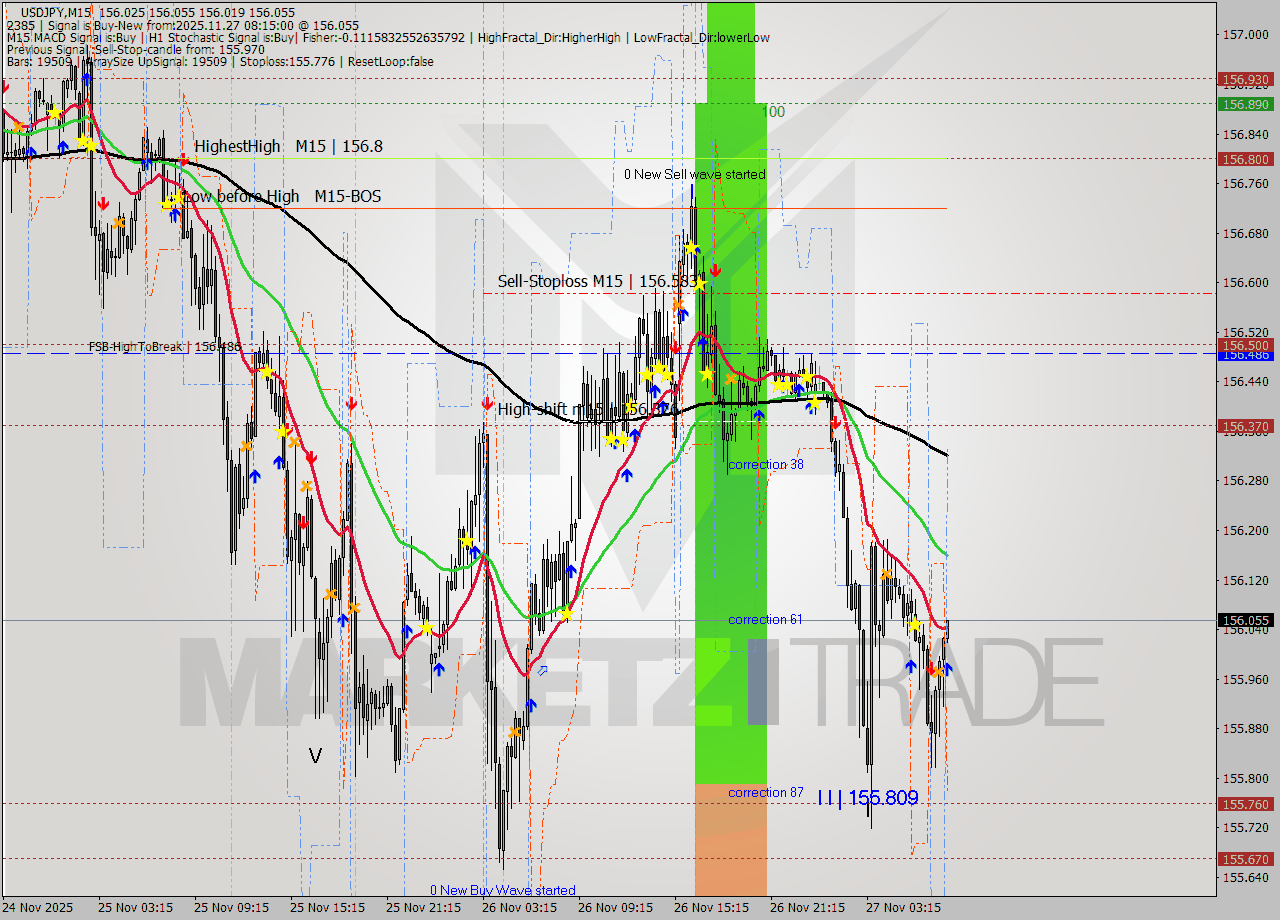 USDJPY M15 Signal