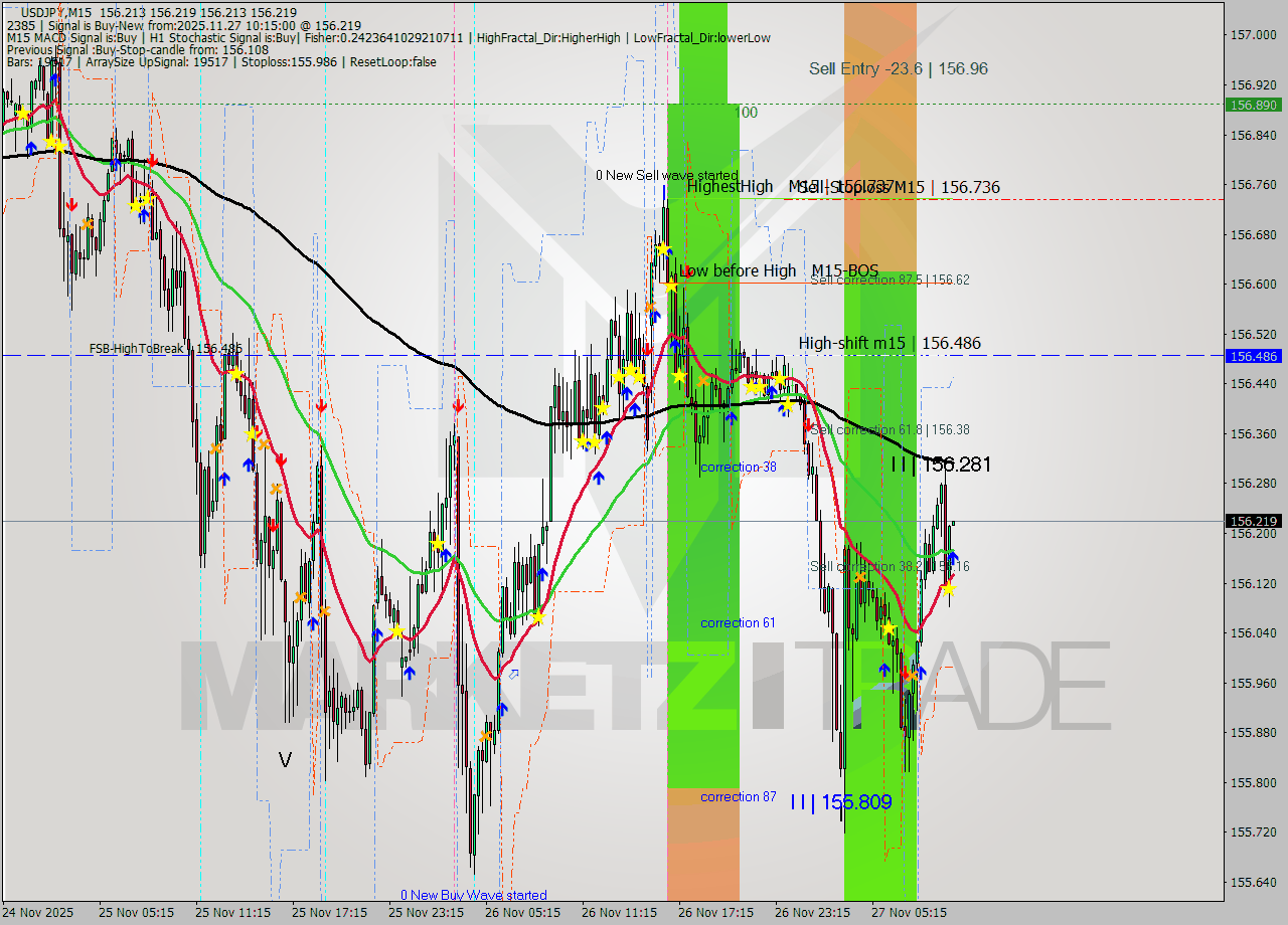 USDJPY M15 Analysis USDJPY M15 Signal