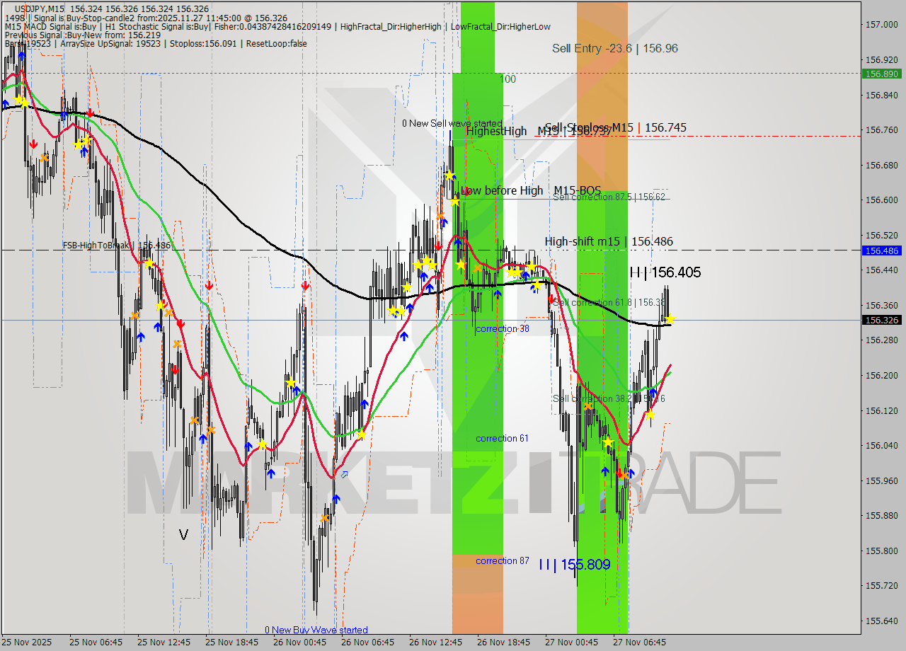 USDJPY M15 Signal