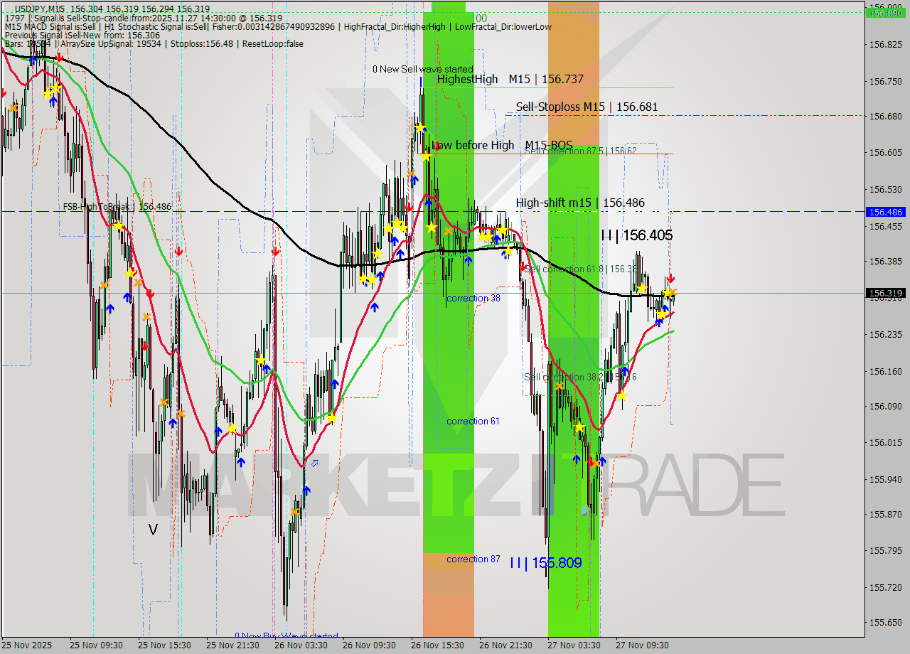 USDJPY M15 Signal