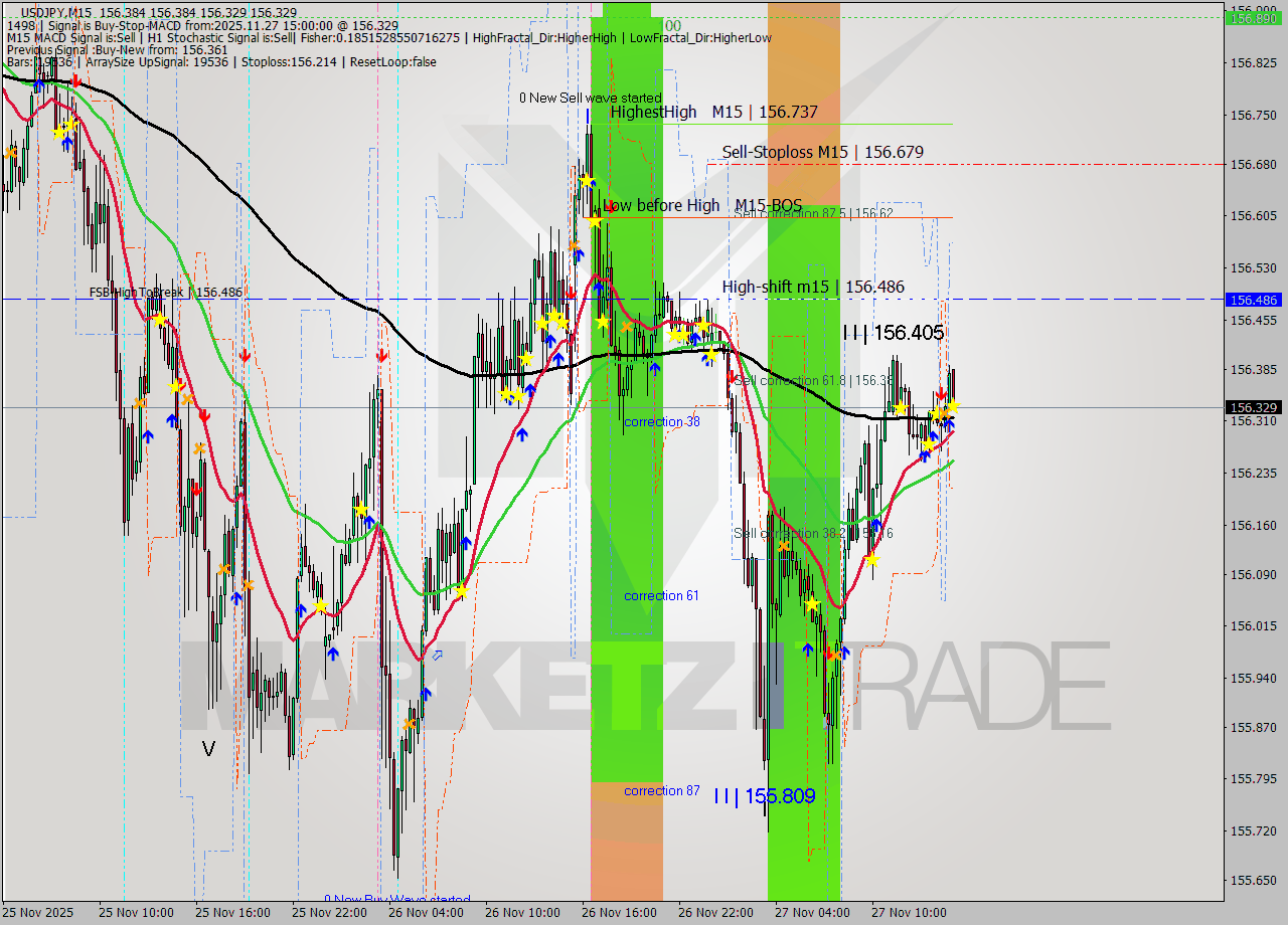USDJPY M15 Signal