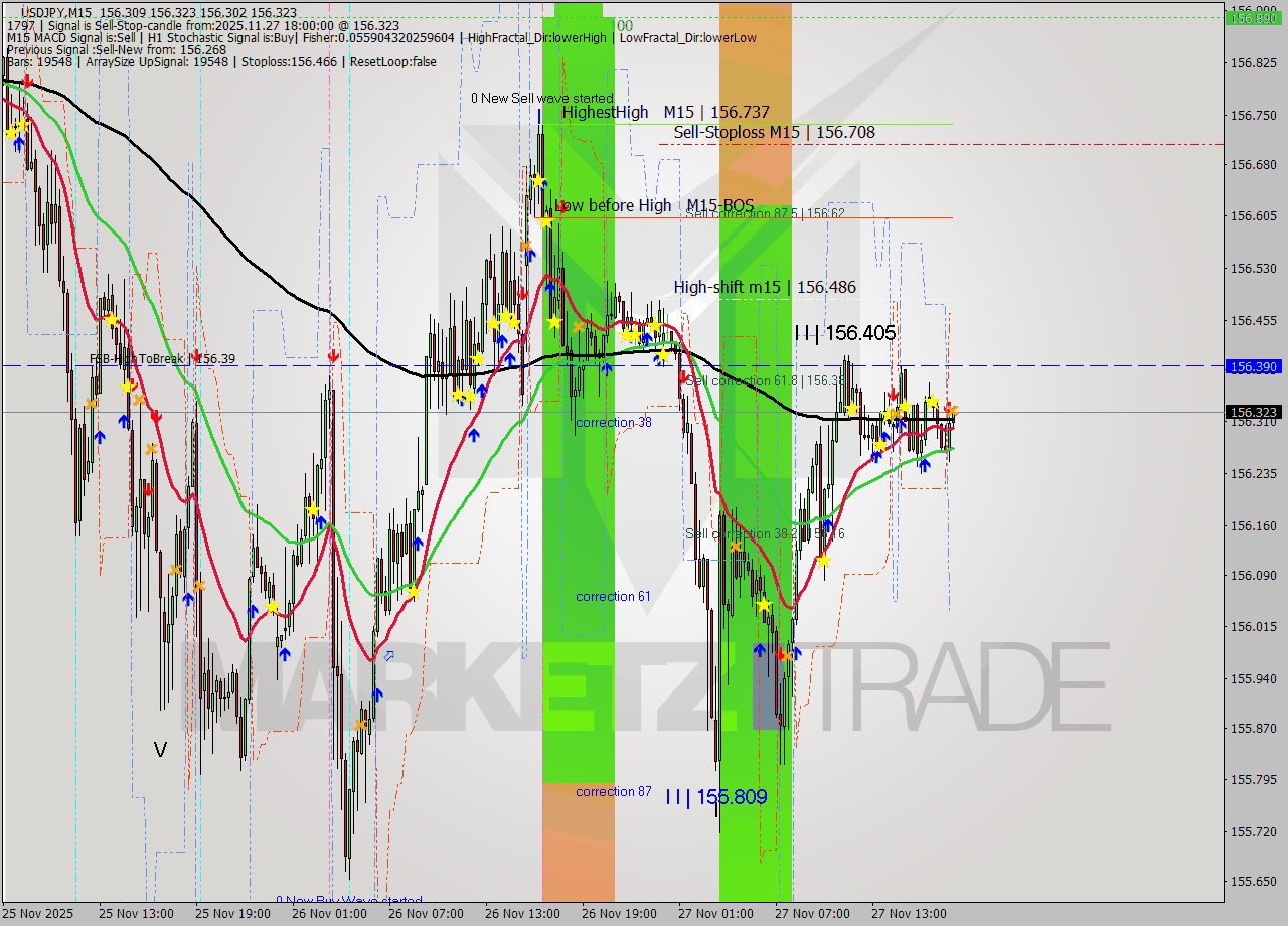 USDJPY M15 Signal