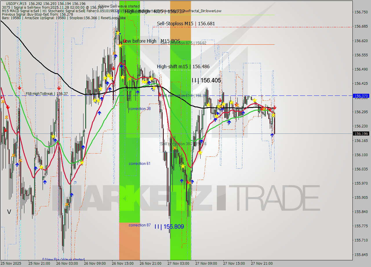 USDJPY M15 Signal