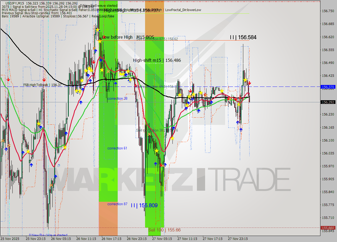 USDJPY M15 Signal